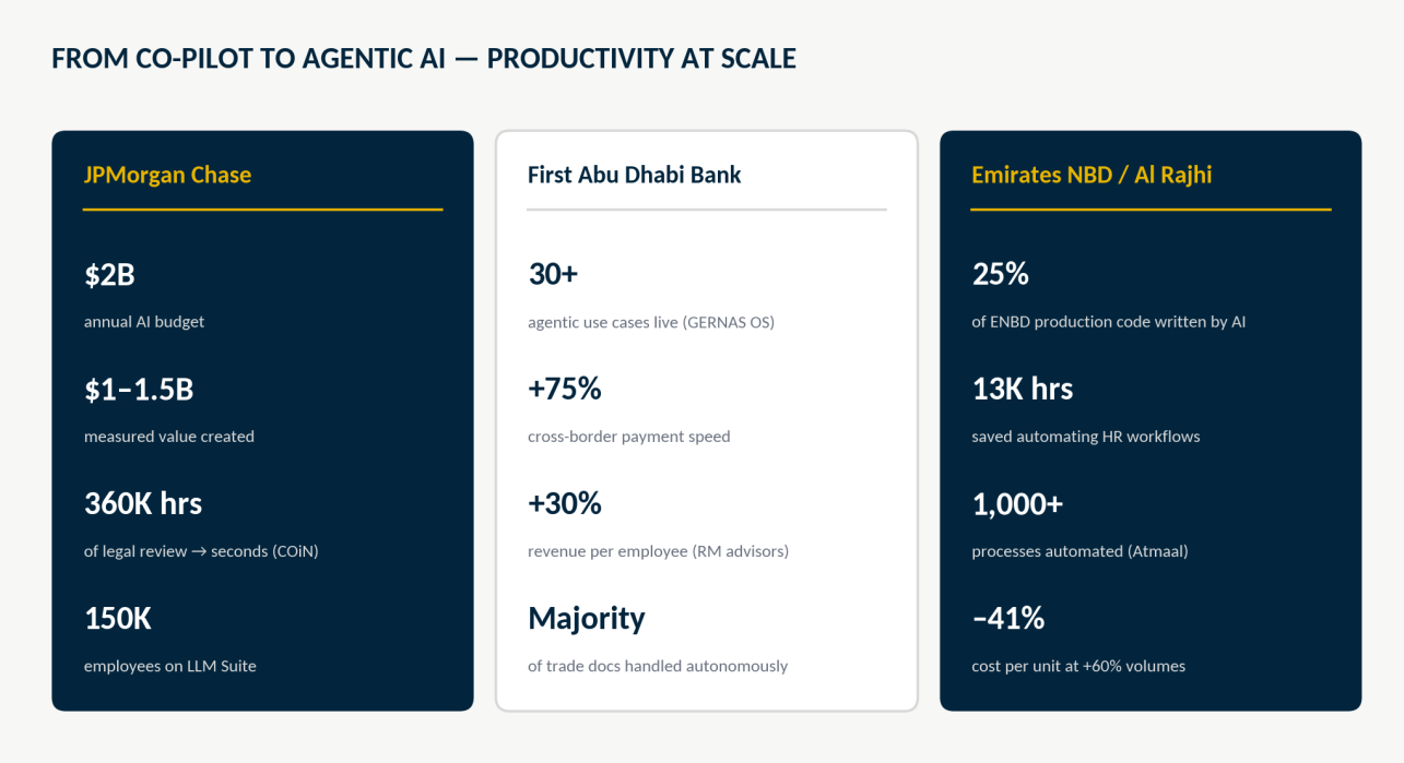 From co-pilot to agentic AI productivity at scale: JPMorgan Chase $2B annual AI budget, $1-1.5B measured value, 360K hours of legal review automated, 150K employees on LLM Suite; First Abu Dhabi Bank 30+ agentic use cases, +75% cross-border payment speed, +30% revenue per employee; Emirates NBD/Al Rajhi 25% of production code written by AI, 13K hours saved, 1000+ processes automated, -41% cost per unit
