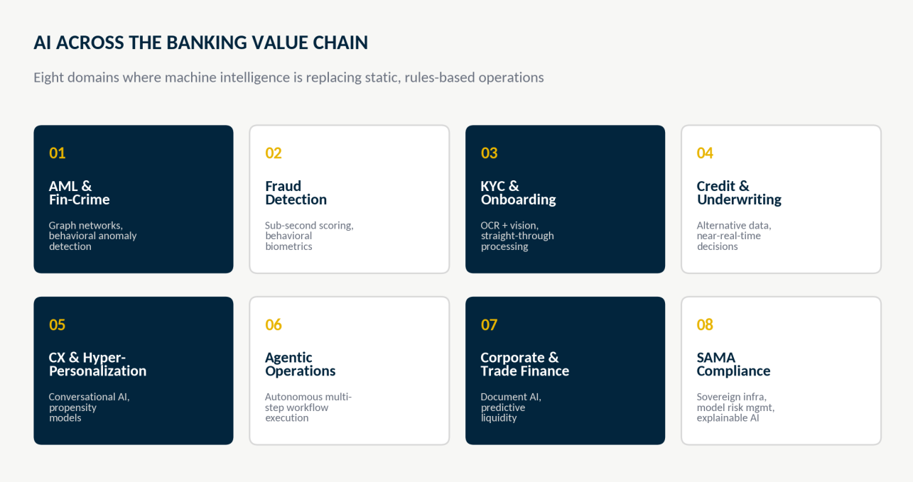 Eight domains of AI across the banking value chain: AML & Fin-Crime, Fraud Detection, KYC & Onboarding, Credit & Underwriting, CX & Hyper-Personalization, Agentic Operations, Corporate & Trade Finance, SAMA Compliance