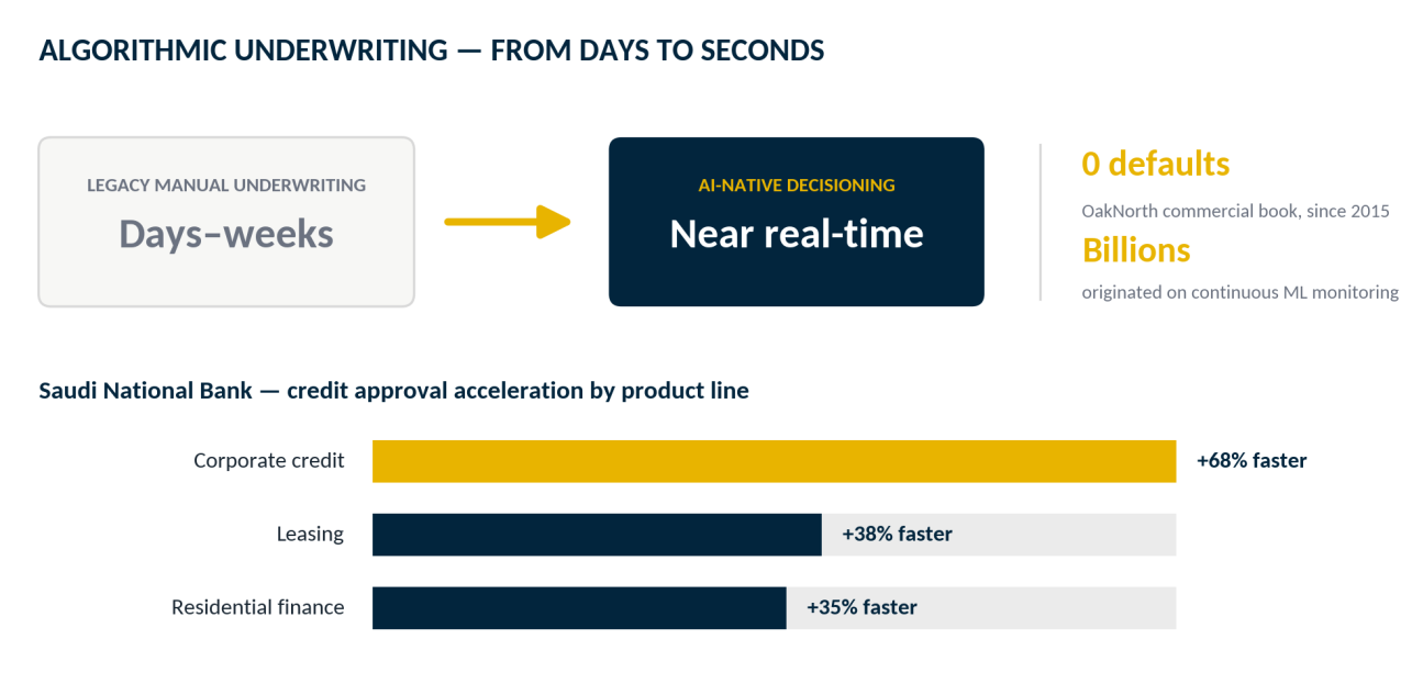 Algorithmic underwriting moving from days-weeks to near real-time decisioning; Saudi National Bank credit approval acceleration: corporate credit +68% faster, leasing +38% faster, residential finance +35% faster