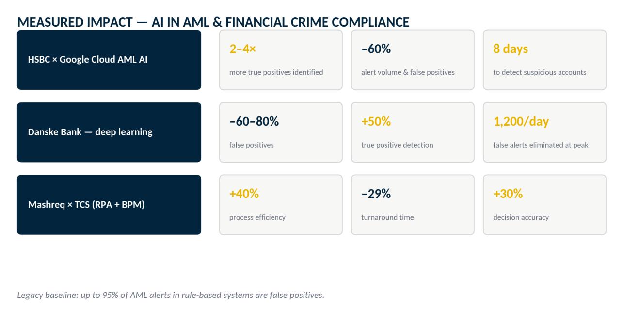 Measured impact of AI in AML and financial crime compliance: HSBC x Google Cloud 2-4x more true positives, -60% alert volume, 8 days to detect suspicious accounts; Danske Bank -60-80% false positives, +50% true positive detection; Mashreq x TCS +40% process efficiency
