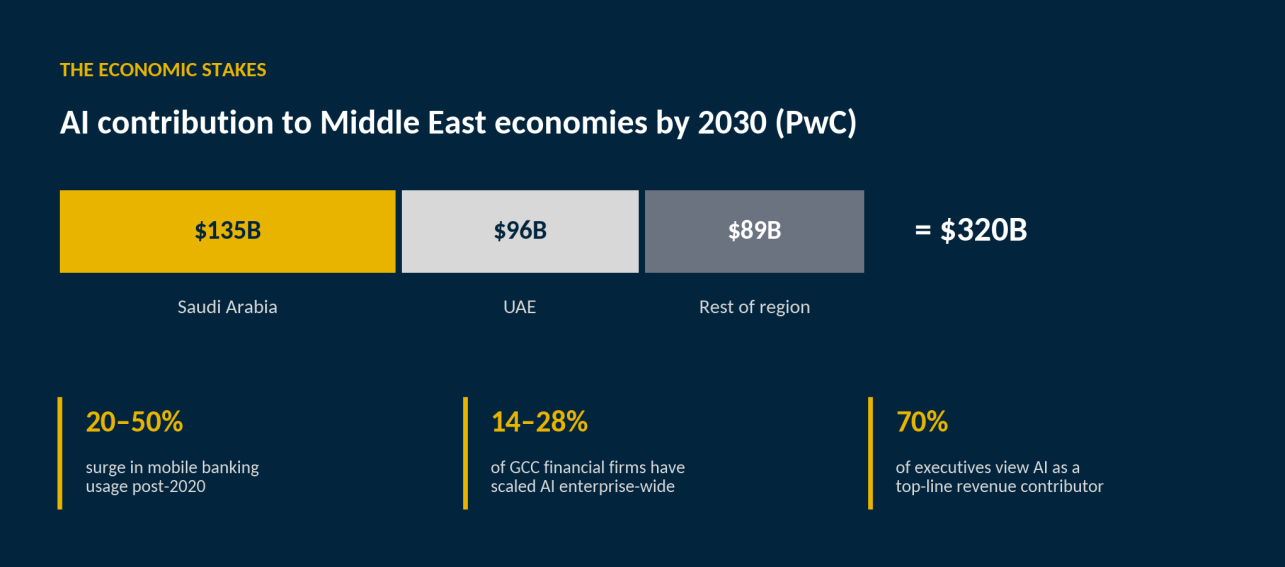 AI contribution to Middle East economies by 2030: $135B Saudi Arabia, $96B UAE, $89B rest of region, totaling $320B