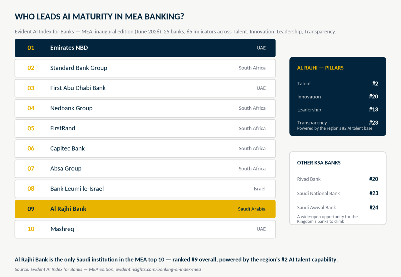 Evident AI Index for Banks, MEA edition, June 2026 rankings: 1 Emirates NBD, 2 Standard Bank Group, 3 First Abu Dhabi Bank, 4 Nedbank Group, 5 FirstRand, 6 Capitec Bank, 7 Absa Group, 8 Bank Leumi le-Israel, 9 Al Rajhi Bank, 10 Mashreq. Al Rajhi Bank is the only Saudi institution in the MEA top 10.