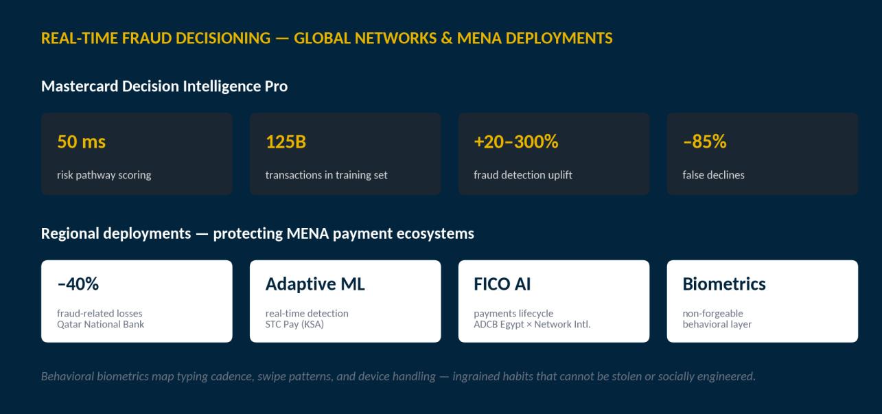 Real-time fraud decisioning: Mastercard Decision Intelligence Pro scores in 50ms across 125B transactions in training set, +20-300% fraud detection uplift, -85% false declines; regional deployments show -40% fraud-related losses at Qatar National Bank, adaptive ML at STC Pay, FICO AI at ADCB Egypt, non-forgeable behavioral biometrics