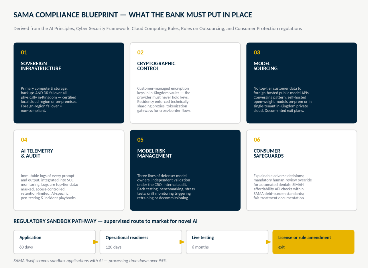 SAMA compliance blueprint: Sovereign Infrastructure, Cryptographic Control, Model Sourcing, AI Telemetry & Audit, Model Risk Management, Consumer Safeguards. Regulatory sandbox pathway: Application 60 days, Operational readiness 120 days, Live testing 6 months, then License or rule amendment.